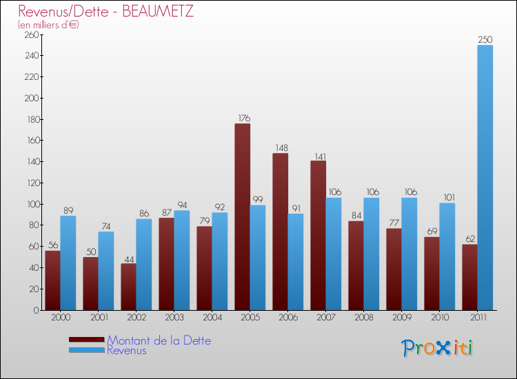 Evolution comparée de la dette et des revenus pour la commune de BEAUMETZ de 2000 à 2011 Comparaison de la dette et des revenus pour BEAUMETZ de 2000 à 2011