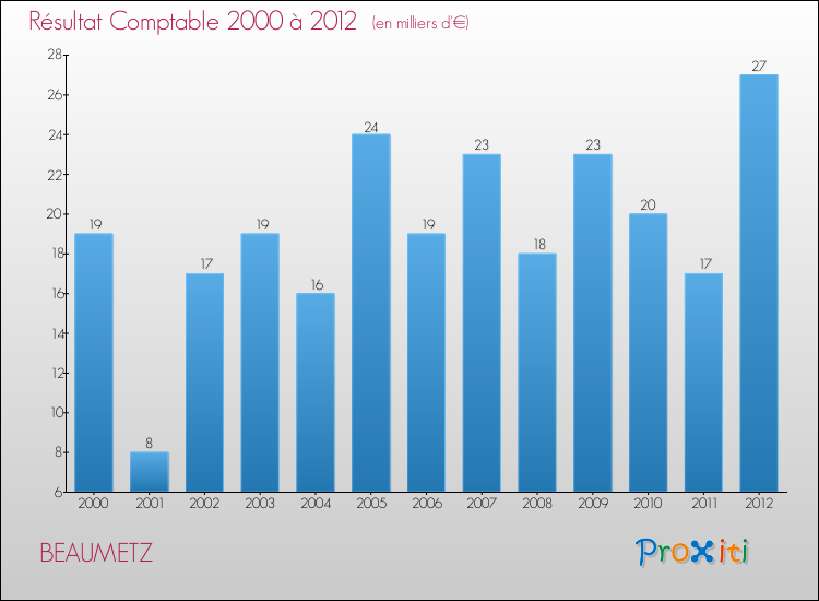 Evolution du résultat comptable pour la commune de BEAUMETZ de 2000 à 2012 Evolution du résultat comptable pour BEAUMETZ de 2000 à 2012
