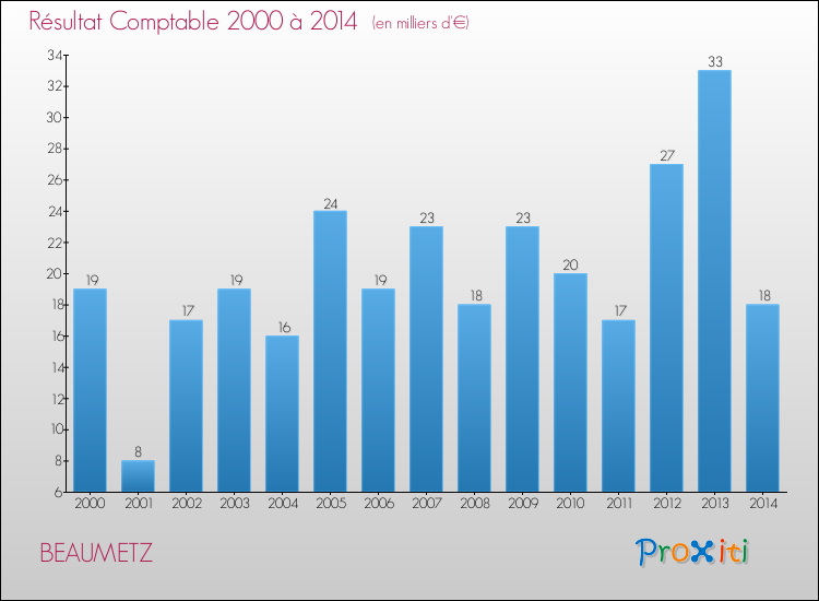 Evolution du résultat comptable pour la commune de BEAUMETZ de 2000 à 2014 Evolution du résultat comptable pour BEAUMETZ de 2000 à 2014