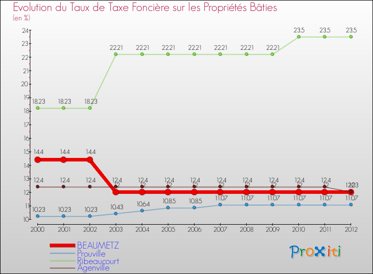 Evolution du taux de la taxe foncière sur le bati pour BEAUMETZ et les communes proches de 2000 à 2012 Comparaison des taux de taxe foncière sur le bati pour BEAUMETZ et les communes voisines de 2000 à 2012