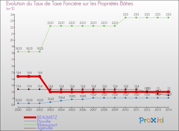 Evolution du taux de la taxe foncière sur le bati pour BEAUMETZ et les communes proches de 2000 à 2014 Comparaison des taux de taxe foncière sur le bati pour BEAUMETZ et les communes voisines de 2000 à 2014