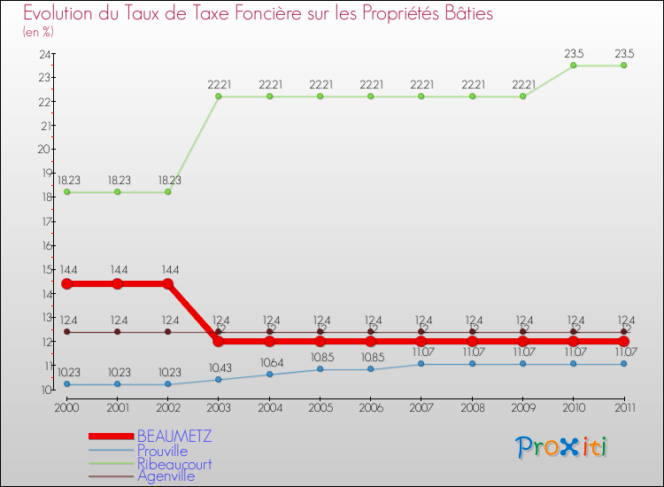 Evolution du taux de la taxe foncière sur le bati pour BEAUMETZ et les communes proches Comparaison des taux de taxe foncière sur le bati pour BEAUMETZ et les communes voisines
