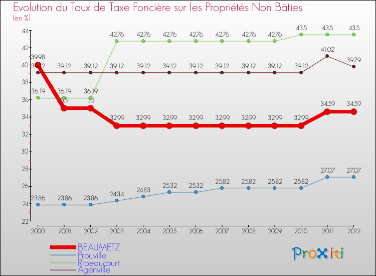 Evolution du taux de la taxe foncière sur les immeubles et terrains non batis pour BEAUMETZ et les communes proches de 2000 à 2012 Comparaison des taux de la taxe foncière sur les immeubles et terrains non batis pour BEAUMETZ et les communes voisines de 2000 à 2012