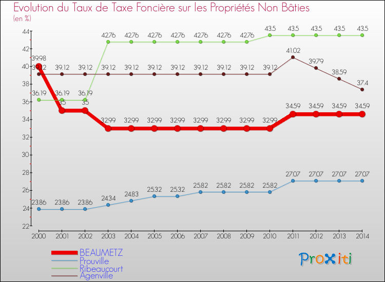 Evolution du taux de la taxe foncière sur les immeubles et terrains non batis pour BEAUMETZ et les communes proches de 2000 à 2014 Comparaison des taux de la taxe foncière sur les immeubles et terrains non batis pour BEAUMETZ et les communes voisines de 2000 à 2014