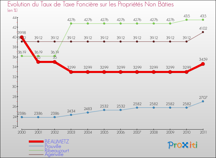 Evolution du taux de la taxe foncière sur les immeubles et terrains non batis pour BEAUMETZ et les communes proches Comparaison des taux de la taxe foncière sur les immeubles et terrains non batis pour BEAUMETZ et les communes voisines