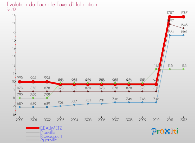 Evolution du taux de la taxe d'habitation pour BEAUMETZ et les communes proches Comparaison des taux de la taxe d'habitation pour BEAUMETZ et les communes voisines