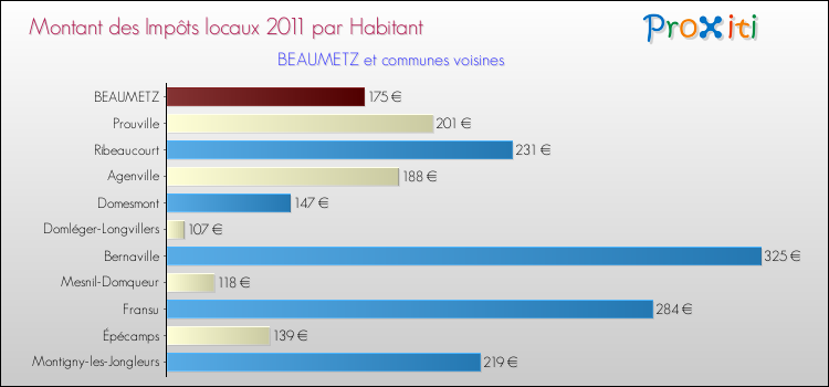 Montant des impôts locaux par Habitant pour BEAUMETZ et les communes proches Comparaison des impôts locaux par habitant pour BEAUMETZ et les communes voisines