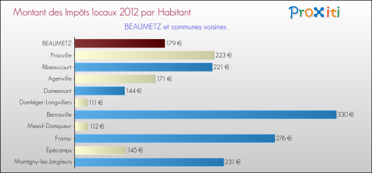 Montant des impôts locaux par Habitant pour BEAUMETZ et les communes proches Comparaison des impôts locaux par habitant pour BEAUMETZ et les communes voisines