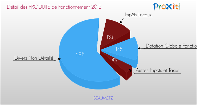 Décomposition du Budget de Fonctionnement 2012 de la commune de BEAUMETZ Budget de Fonctionnement 2012 pour la commune de BEAUMETZ