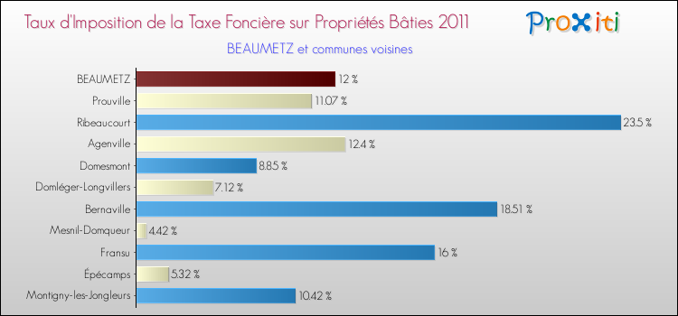 Taux d'imposition de la taxe foncière sur le bati 2011 pour BEAUMETZ et les communes proches Comparaison des taux d'imposition de la taxe foncière sur le bati 2011 pour BEAUMETZ et les communes voisines