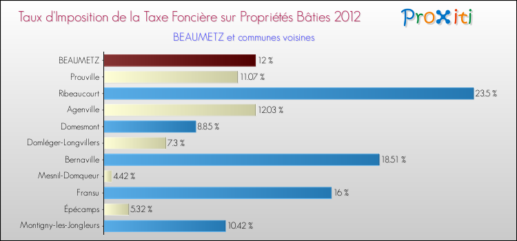 Taux d'imposition de la taxe foncière sur le bati 2012 pour BEAUMETZ et les communes proches Comparaison des taux d'imposition de la taxe foncière sur le bati 2012 pour BEAUMETZ et les communes voisines