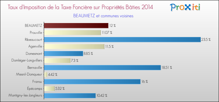 Taux d'imposition de la taxe foncière sur le bati 2014 pour BEAUMETZ et les communes proches Comparaison des taux d'imposition de la taxe foncière sur le bati 2014 pour BEAUMETZ et les communes voisines