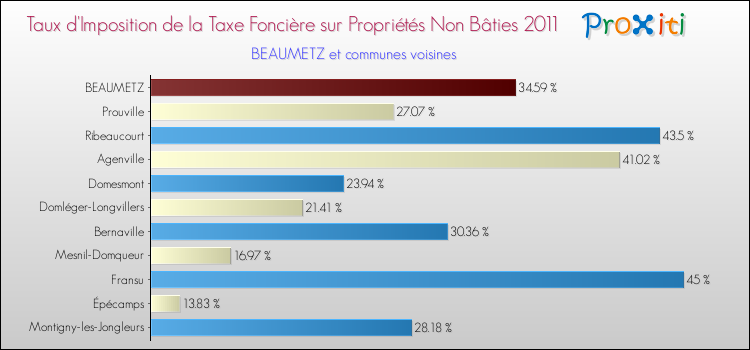 Taux d'imposition de la taxe foncière sur les immeubles et terrains non batis 2011 pour BEAUMETZ et les communes proches Comparaison des taux d'imposition de la taxe foncière sur les immeubles et terrains non batis 2011 pour BEAUMETZ et les communes voisines