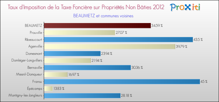 Taux d'imposition de la taxe foncière sur les immeubles et terrains non batis 2012 pour BEAUMETZ et les communes proches Comparaison des taux d'imposition de la taxe foncière sur les immeubles et terrains non batis 2012 pour BEAUMETZ et les communes voisines