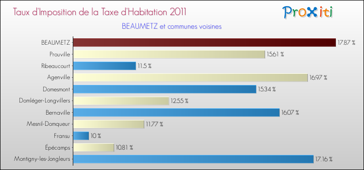 Taux d'imposition de la taxe d'habitation 2011 pour BEAUMETZ et les communes proches Comparaison des taux d'imposition de la taxe d'habitation 2011 pour BEAUMETZ et les communes voisines