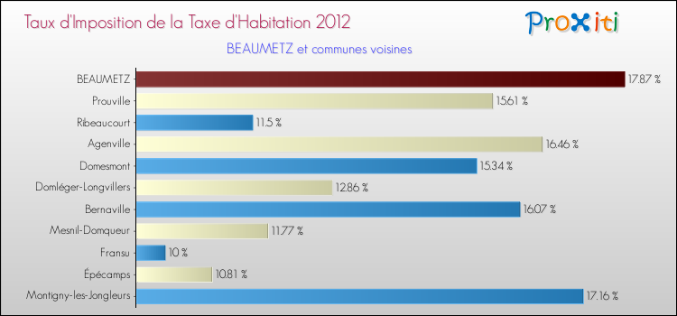 Taux d'imposition de la taxe d'habitation 2012 pour BEAUMETZ et les communes proches Comparaison des taux d'imposition de la taxe d'habitation 2012 pour BEAUMETZ et les communes voisines