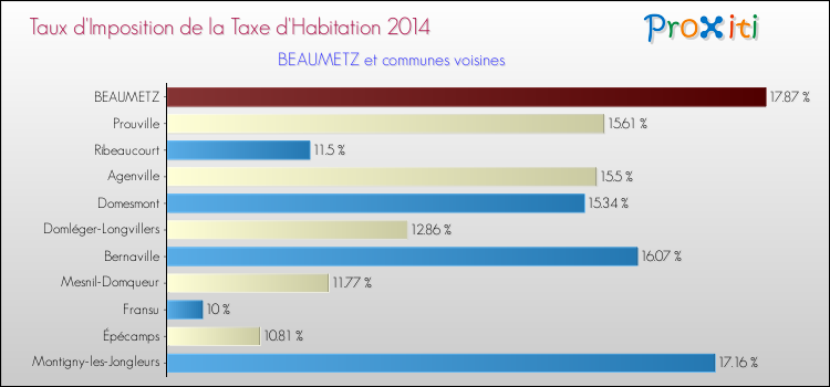 Taux d'imposition de la taxe d'habitation 2014 pour BEAUMETZ et les communes proches Comparaison des taux d'imposition de la taxe d'habitation 2014 pour BEAUMETZ et les communes voisines