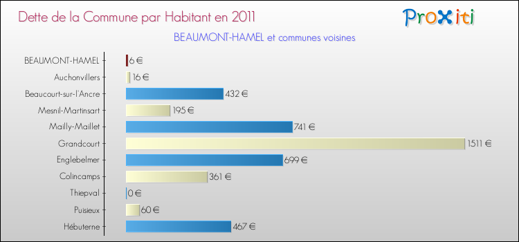 Dette par habitant de la commune en 2011 pour BEAUMONT-HAMEL et les communes proches Comparaison de la dette par habitant de la commune en 2011 pour BEAUMONT-HAMEL et les communes voisines