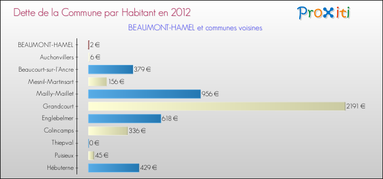 Dette par habitant de la commune en 2012 pour BEAUMONT-HAMEL et les communes proches Comparaison de la dette par habitant de la commune en 2012 pour BEAUMONT-HAMEL et les communes voisines