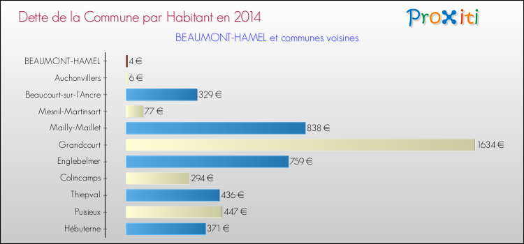 Dette par habitant de la commune en 2014 pour BEAUMONT-HAMEL et les communes proches Comparaison de la dette par habitant de la commune en 2014 pour BEAUMONT-HAMEL et les communes voisines