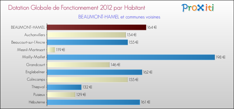 Montant des dotations globales de fonctionnement DGF par Habitant pour BEAUMONT-HAMEL et les communes proches Comparaison des des dotations globales de fonctionnement DGF par habitant pour BEAUMONT-HAMEL et les communes voisines