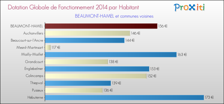 Montant des dotations globales de fonctionnement DGF par Habitant pour BEAUMONT-HAMEL et les communes proches en 2014. Comparaison des des dotations globales de fonctionnement DGF par habitant pour BEAUMONT-HAMEL et les communes voisines en 2014.
