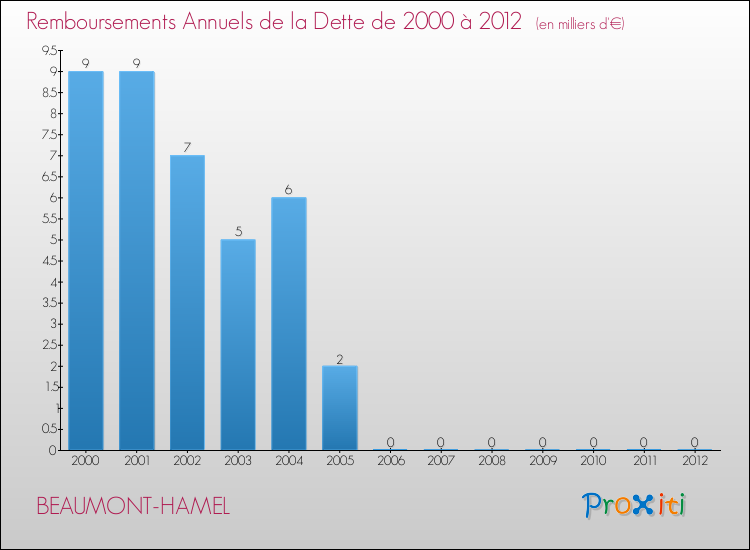 Evolution de l'annuité de la dette pour la commune de BEAUMONT-HAMEL de 2000 à 2012 Annuités de la dette pour BEAUMONT-HAMEL de 2000 à 2012