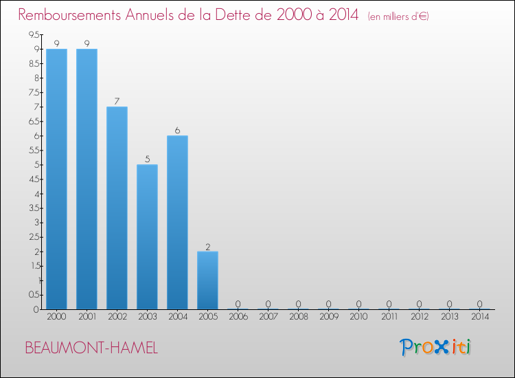 Evolution de l'annuité de la dette pour la commune de BEAUMONT-HAMEL de 2000 à 2014 Annuités de la dette pour BEAUMONT-HAMEL de 2000 à 2014