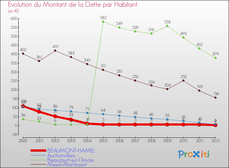 Evolution de la dette par habitant pour la commune de BEAUMONT-HAMEL et les communes proches de 2000 à 2012 Comparaison de la dette par habitant pour BEAUMONT-HAMEL et les communes voisines de 2000 à 2012