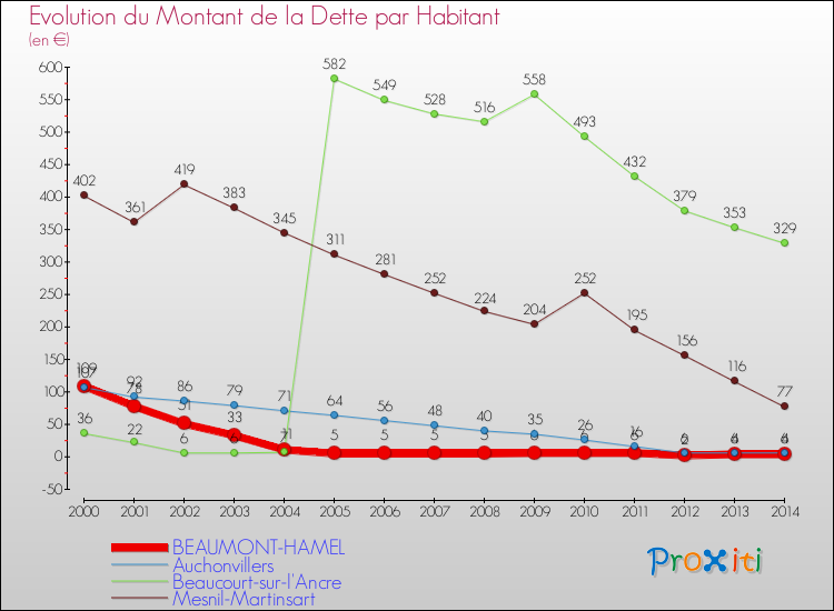 Evolution de la dette par habitant pour la commune de BEAUMONT-HAMEL et les communes proches de 2000 à 2014 Comparaison de la dette par habitant pour BEAUMONT-HAMEL et les communes voisines de 2000 à 2014