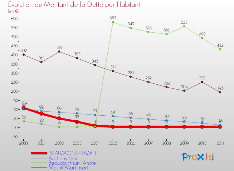 Evolution de la dette par habitant pour la commune de BEAUMONT-HAMEL et les communes proches Comparaison de la dette par habitant pour BEAUMONT-HAMEL et les communes voisines