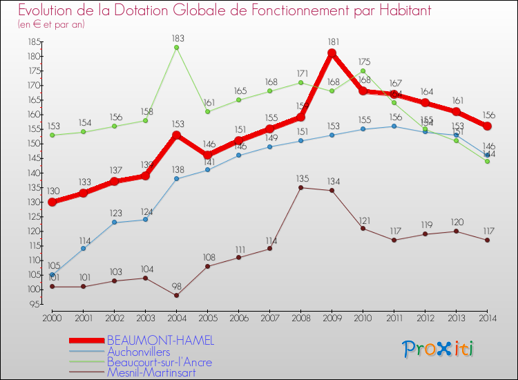 Evolution et montant de la dotation globale de fonctionnement par Habitant pour BEAUMONT-HAMEL et les communes proches de 2000 à 2014. Comparaison des dotations globales de fonctionnement par habitant pour BEAUMONT-HAMEL et les communes voisines de 2000 à 2014.