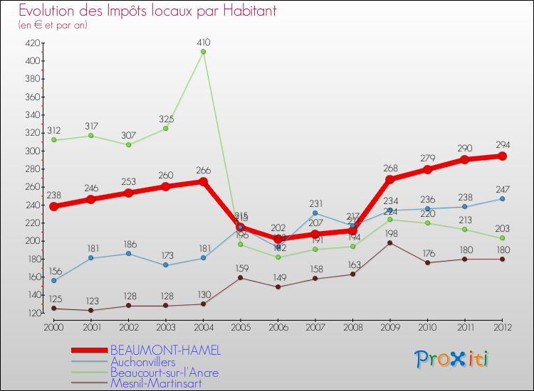 Evolution et montant des impôts locaux par Habitant pour BEAUMONT-HAMEL et les communes proches Comparaison des impôts locaux par habitant pour BEAUMONT-HAMEL et les communes voisines