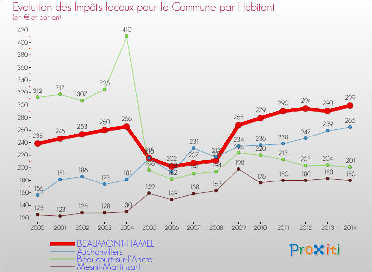 Evolution et montant des impôts locaux par Habitant pour BEAUMONT-HAMEL et les communes proches de 2000 à 2014 Comparaison des impôts locaux par habitant pour BEAUMONT-HAMEL et les communes voisines de 2000 à 2014
