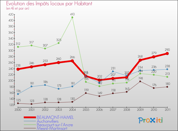 Evolution et montant des impôts locaux par Habitant pour BEAUMONT-HAMEL et les communes proches Comparaison des impôts locaux par habitant pour BEAUMONT-HAMEL et les communes voisines