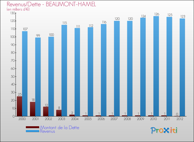 Evolution comparée de la dette et des revenus pour la commune de BEAUMONT-HAMEL de 2000 à 2012 Comparaison de la dette et des revenus pour BEAUMONT-HAMEL de 2000 à 2012