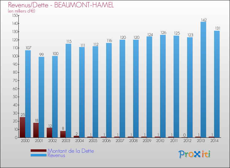 Evolution comparée de la dette et des revenus pour la commune de BEAUMONT-HAMEL de 2000 à 2014 Comparaison de la dette et des revenus pour BEAUMONT-HAMEL de 2000 à 2014