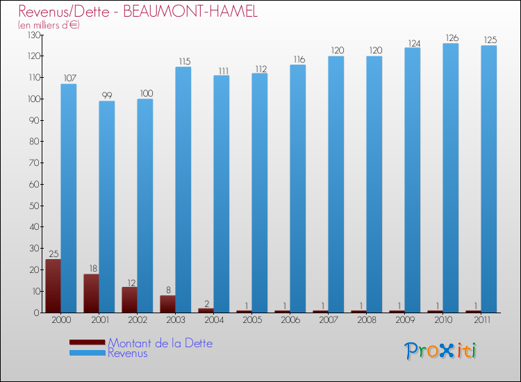 Evolution comparée de la dette et des revenus pour la commune de BEAUMONT-HAMEL de 2000 à 2011 Comparaison de la dette et des revenus pour BEAUMONT-HAMEL de 2000 à 2011
