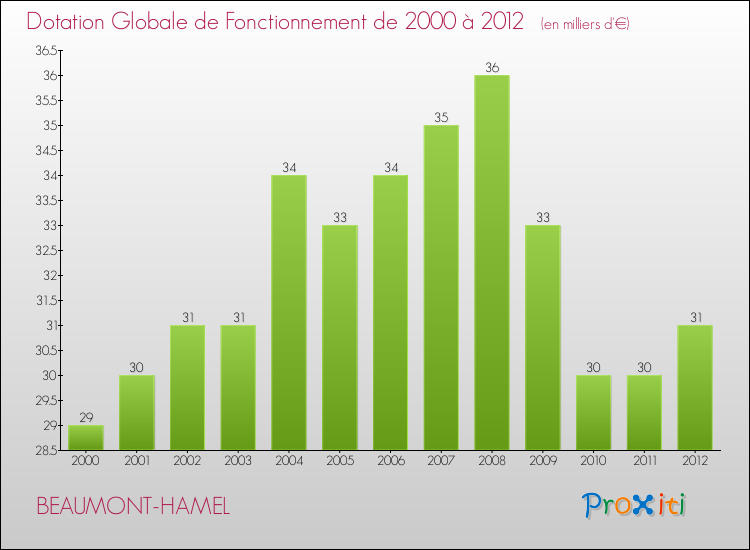 Evolution du montant de la Dotation Globale de Fonctionnement pour la commune de BEAUMONT-HAMEL de 2000 à 2012 Evolution du montant de la Dotation Globale de Fonctionnement pour BEAUMONT-HAMEL de 2000 à 2012