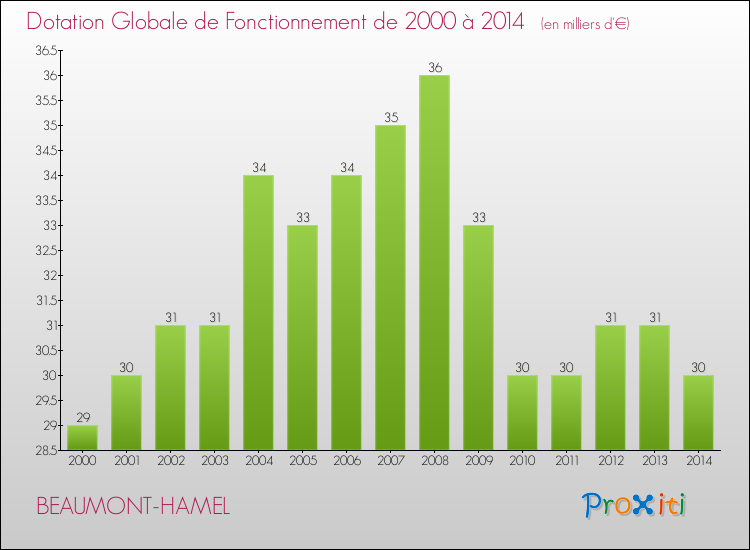 Evolution du montant de la Dotation Globale de Fonctionnement pour la commune de BEAUMONT-HAMEL de 2000 à 2014 Evolution du montant de la Dotation Globale de Fonctionnement pour BEAUMONT-HAMEL de 2000 à 2014