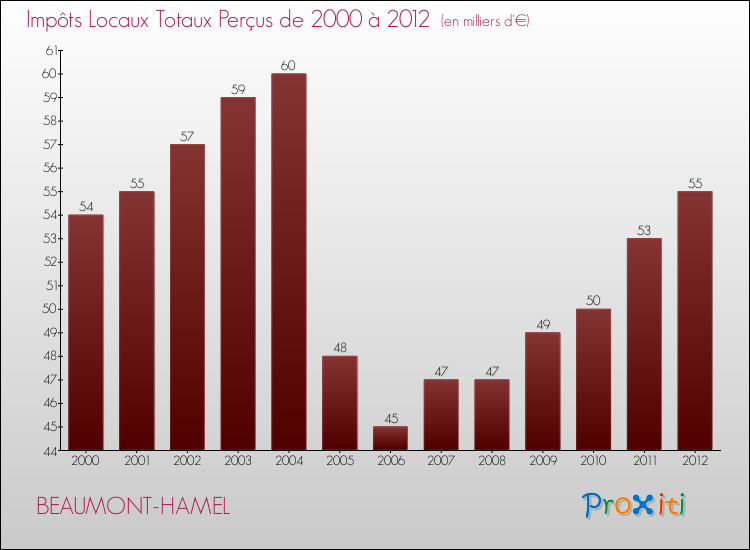 Evolution des Impôts Locaux pour la commune de BEAUMONT-HAMEL de 2000 à 2012 Evolution des Impôts Locaux pour BEAUMONT-HAMEL de 2000 à 2012