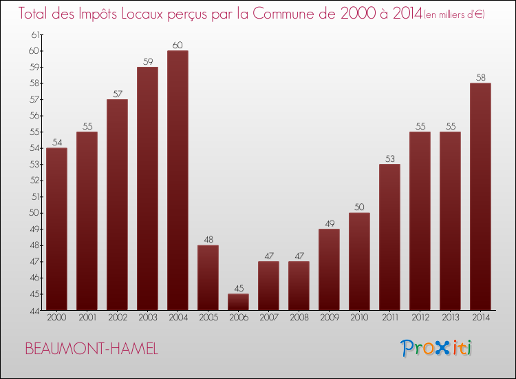 Evolution des Impôts Locaux pour la commune de BEAUMONT-HAMEL de 2000 à 2014 Evolution des Impôts Locaux pour BEAUMONT-HAMEL de 2000 à 2014