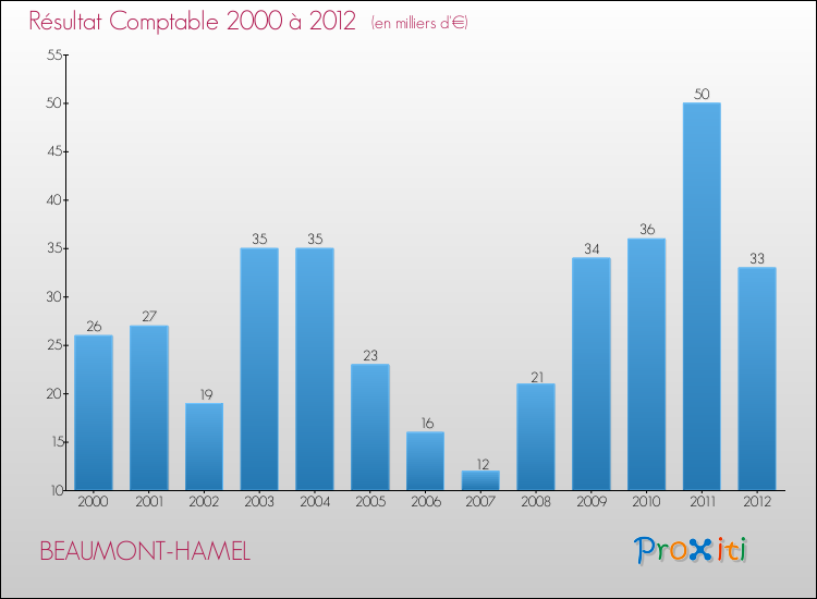 Evolution du résultat comptable pour la commune de BEAUMONT-HAMEL de 2000 à 2012 Evolution du résultat comptable pour BEAUMONT-HAMEL de 2000 à 2012