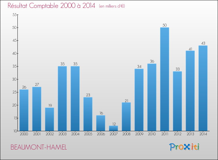 Evolution du résultat comptable pour la commune de BEAUMONT-HAMEL de 2000 à 2014 Evolution du résultat comptable pour BEAUMONT-HAMEL de 2000 à 2014
