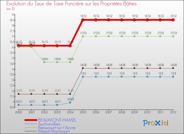 Evolution du taux de la taxe foncière sur le bati pour BEAUMONT-HAMEL et les communes proches de 2000 à 2012 Comparaison des taux de taxe foncière sur le bati pour BEAUMONT-HAMEL et les communes voisines de 2000 à 2012