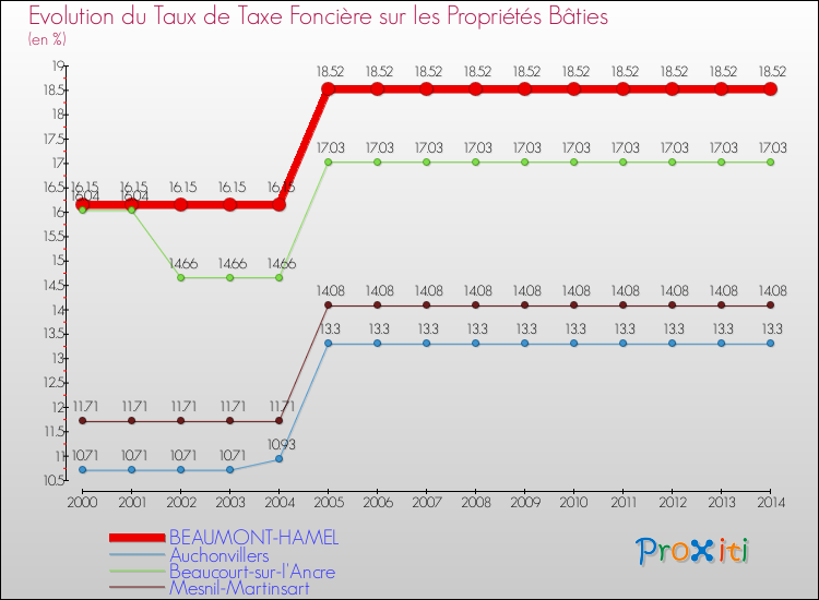 Evolution du taux de la taxe foncière sur le bati pour BEAUMONT-HAMEL et les communes proches de 2000 à 2014 Comparaison des taux de taxe foncière sur le bati pour BEAUMONT-HAMEL et les communes voisines de 2000 à 2014