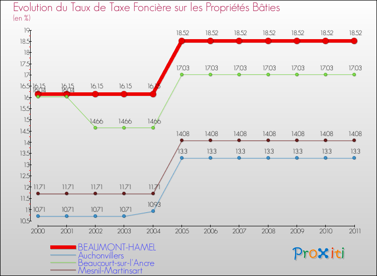Evolution du taux de la taxe foncière sur le bati pour BEAUMONT-HAMEL et les communes proches Comparaison des taux de taxe foncière sur le bati pour BEAUMONT-HAMEL et les communes voisines