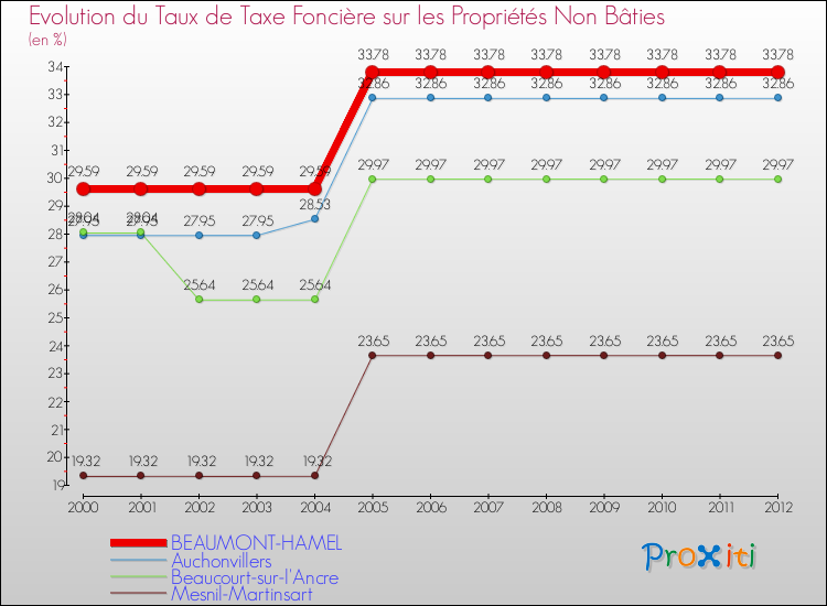 Evolution du taux de la taxe foncière sur les immeubles et terrains non batis pour BEAUMONT-HAMEL et les communes proches de 2000 à 2012 Comparaison des taux de la taxe foncière sur les immeubles et terrains non batis pour BEAUMONT-HAMEL et les communes voisines de 2000 à 2012