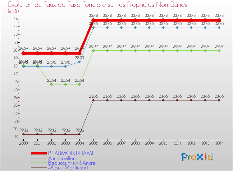 Evolution du taux de la taxe foncière sur les immeubles et terrains non batis pour BEAUMONT-HAMEL et les communes proches de 2000 à 2014 Comparaison des taux de la taxe foncière sur les immeubles et terrains non batis pour BEAUMONT-HAMEL et les communes voisines de 2000 à 2014