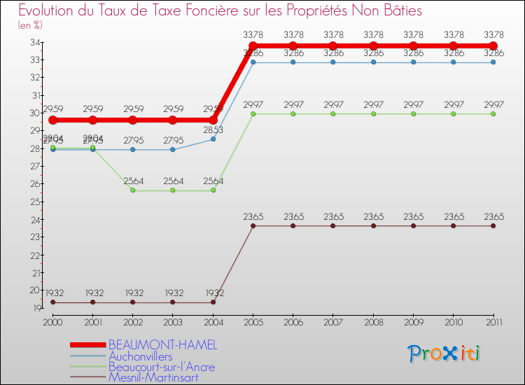 Evolution du taux de la taxe foncière sur les immeubles et terrains non batis pour BEAUMONT-HAMEL et les communes proches Comparaison des taux de la taxe foncière sur les immeubles et terrains non batis pour BEAUMONT-HAMEL et les communes voisines